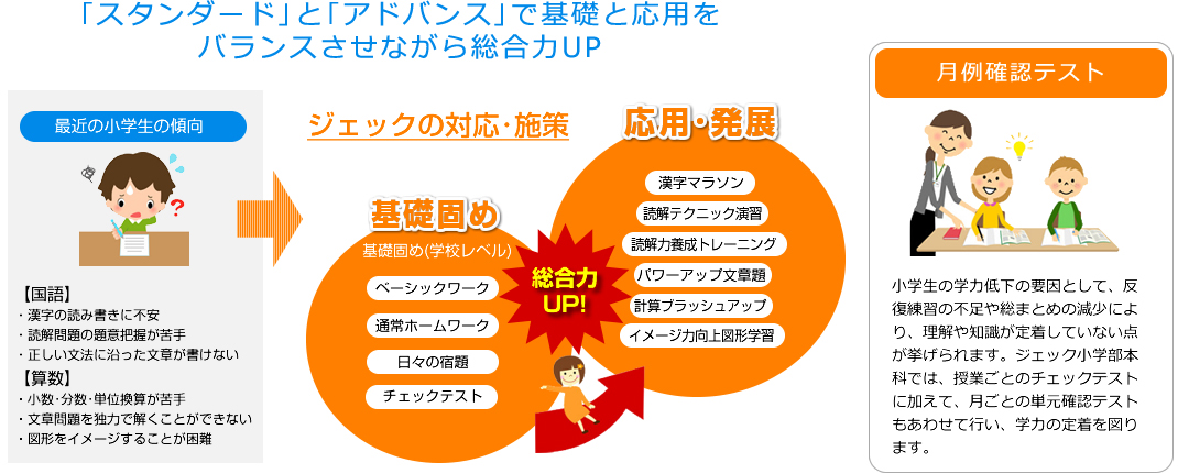 ｢スタンダード｣と｢アドバンス｣で基礎と応用をバランスさせながら総合力UP